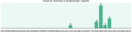 Could Budesonide cause Scleritis? Could Budesonide cause Scleritis?