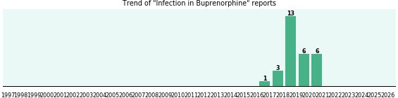Could Buprenorphine cause Infection? Could Buprenorphine cause Infection?