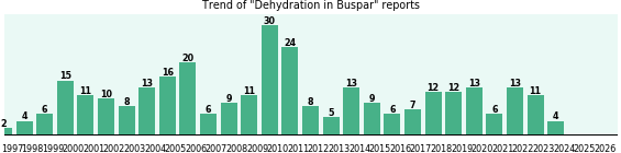 Could Buspar cause Dehydration? Could Buspar cause Dehydration?