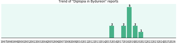 Could Bydureon cause Diplopia? Could Bydureon cause Diplopia?