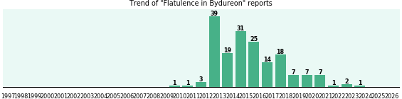 Could Bydureon cause Flatulence? Could Bydureon cause Flatulence?