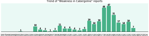 Could Cabergoline cause Weakness? Could Cabergoline cause Weakness?