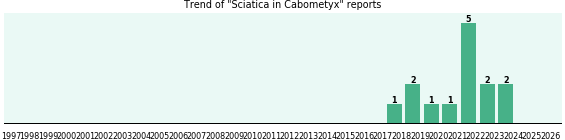 Could Cabometyx cause Sciatica? Could Cabometyx cause Sciatica?