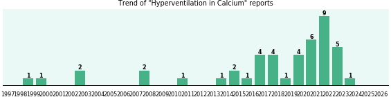 Could Calcium cause Hyperventilation? Could Calcium cause Hyperventilation?
