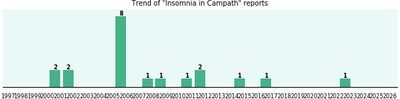 Could Campath cause Insomnia? Could Campath cause Insomnia?