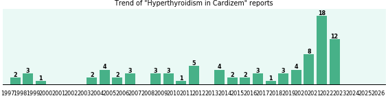 Could Cardizem cause Hyperthyroidism? Could Cardizem cause Hyperthyroidism?