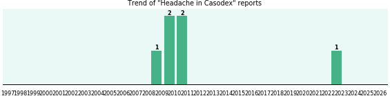 Could Casodex cause Headache?