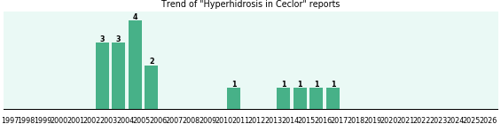 Could Ceclor cause Hyperhidrosis? Could Ceclor cause Hyperhidrosis?