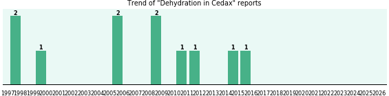 Could Cedax cause Dehydration? Could Cedax cause Dehydration?