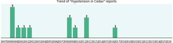 Could Cedax cause Hypotension?