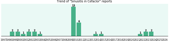 Could Cefaclor cause Sinusitis?
