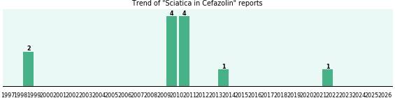 Could Cefazolin cause Sciatica? Could Cefazolin cause Sciatica?