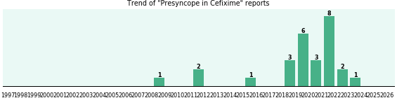 Could Cefixime cause Presyncope? Could Cefixime cause Presyncope?