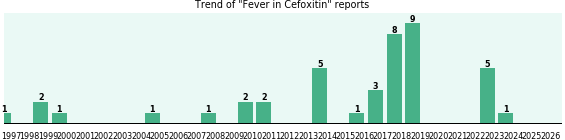 Could Cefoxitin cause Fever? Could Cefoxitin cause Fever?