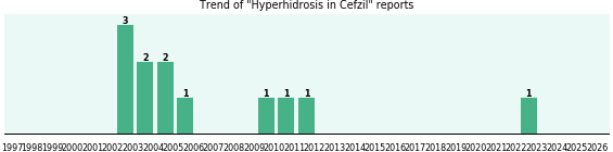 Could Cefzil cause Hyperhidrosis? Could Cefzil cause Hyperhidrosis?