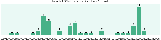 Could Celebrex cause Obstruction? Could Celebrex cause Obstruction?