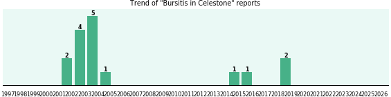 Could Celestone cause Bursitis? Could Celestone cause Bursitis?