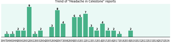 Could Celestone cause Headache? Could Celestone cause Headache?