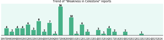 Could Celestone cause Weakness? Could Celestone cause Weakness?
