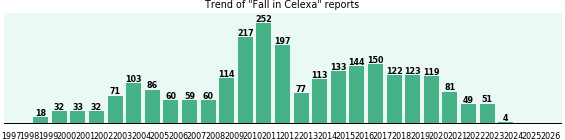 Could Celexa cause Fall?