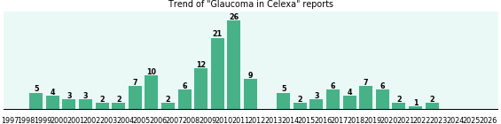 Could Celexa cause Glaucoma? Could Celexa cause Glaucoma?