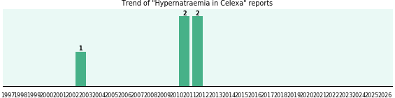 Could Celexa cause Hypernatraemia?