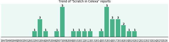 Could Celexa cause Scratch? Could Celexa cause Scratch?
