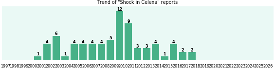 Could Celexa cause Shock? Could Celexa cause Shock?