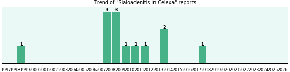 Could Celexa cause Sialoadenitis? Could Celexa cause Sialoadenitis?