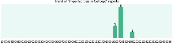 Could Cellcept cause Hyperhidrosis? Could Cellcept cause Hyperhidrosis?