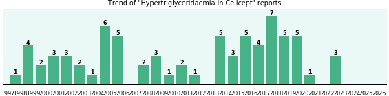 Could Cellcept cause Hypertriglyceridaemia? Could Cellcept cause Hypertriglyceridaemia?
