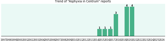 Could Centrum cause Asphyxia? Could Centrum cause Asphyxia?