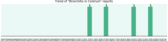 Could Centrum cause Bronchitis? Could Centrum cause Bronchitis?