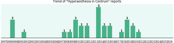 Could Centrum cause Hyperaesthesia? Could Centrum cause Hyperaesthesia?