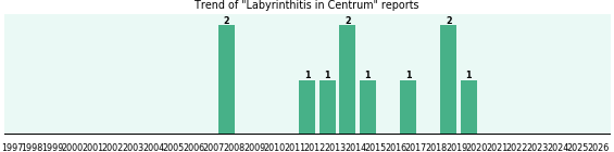 Could Centrum cause Labyrinthitis? Could Centrum cause Labyrinthitis?