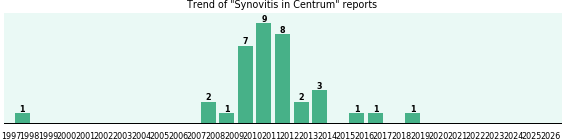 Could Centrum cause Synovitis? Could Centrum cause Synovitis?