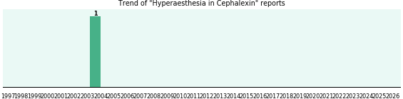 Could Cephalexin cause Hyperaesthesia? Could Cephalexin cause Hyperaesthesia?