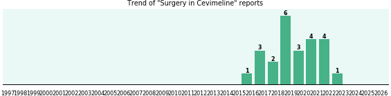 Could Cevimeline cause Surgery? Could Cevimeline cause Surgery?