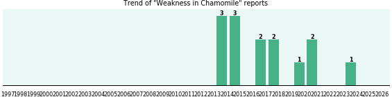 Could Chamomile cause Weakness? Could Chamomile cause Weakness?