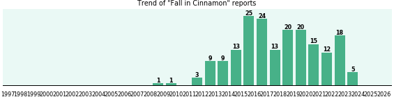 Could Cinnamon cause Fall? Could Cinnamon cause Fall?