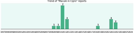 Could Cipro cause Macule? Could Cipro cause Macule?