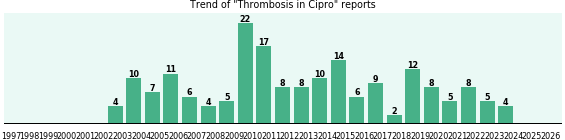 Could Cipro cause Thrombosis? Could Cipro cause Thrombosis?