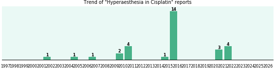 Could Cisplatin cause Hyperaesthesia? Could Cisplatin cause Hyperaesthesia?