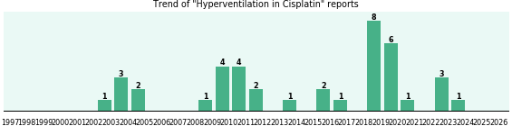 Could Cisplatin cause Hyperventilation? Could Cisplatin cause Hyperventilation?