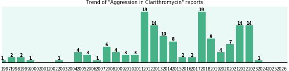 Could Clarithromycin cause Aggression? Could Clarithromycin cause Aggression?