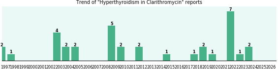 Could Clarithromycin cause Hyperthyroidism? Could Clarithromycin cause Hyperthyroidism?