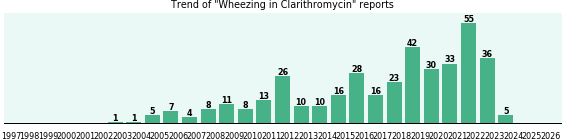Could Clarithromycin cause Wheezing? Could Clarithromycin cause Wheezing?