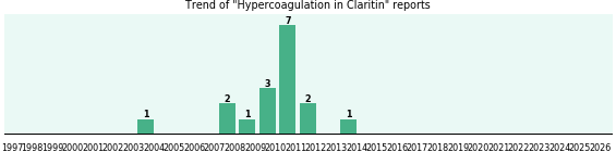 Could Claritin cause Hypercoagulation? Could Claritin cause Hypercoagulation?