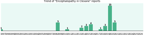 Could Clexane cause Encephalopathy? Could Clexane cause Encephalopathy?