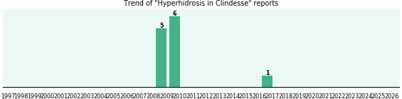 Could Clindesse cause Hyperhidrosis? Could Clindesse cause Hyperhidrosis?